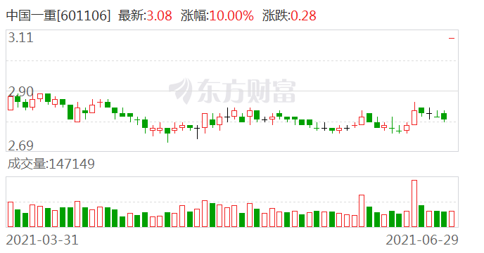 中国一重最新消息分红-中国一重最新分红动态