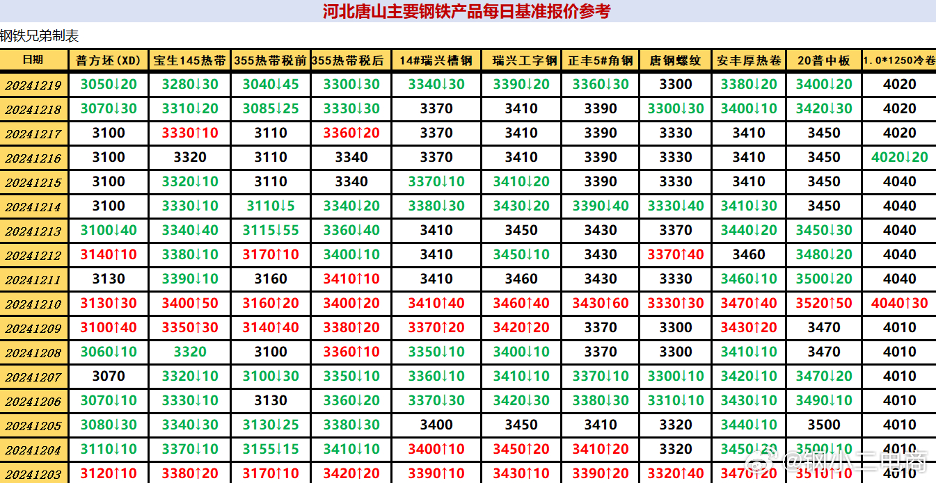 今日唐山钢坯最新.价格-唐山钢坯今日报价速览