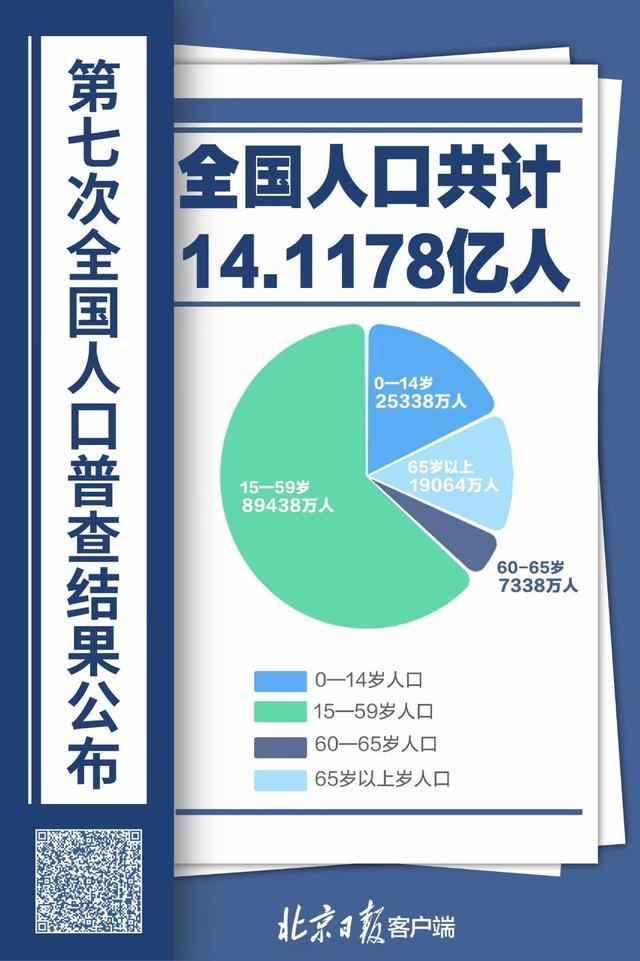 全国人口普查最新数据揭晓