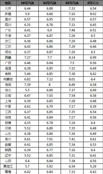 92油价调整最新消息报-油价调整利好来袭喜讯连连