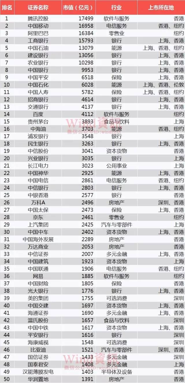 最新发布：上市公司市值排行榜