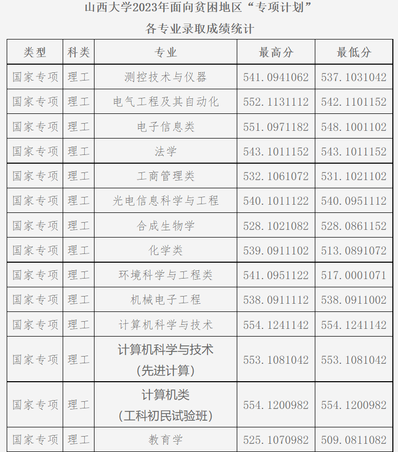 山西高考录取结果揭晓