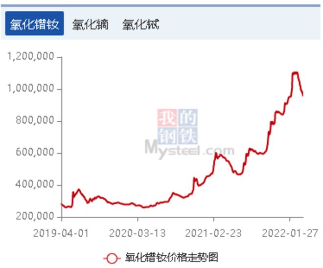 镨钕氧化物市场喜讯：最新行情再攀高峰！