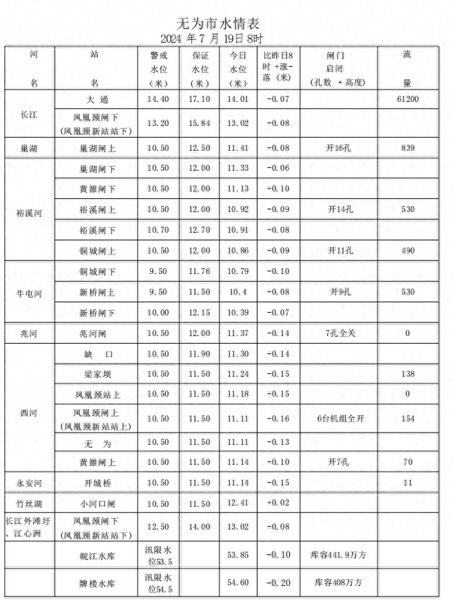 长江水位实时动态：无为站最新数据