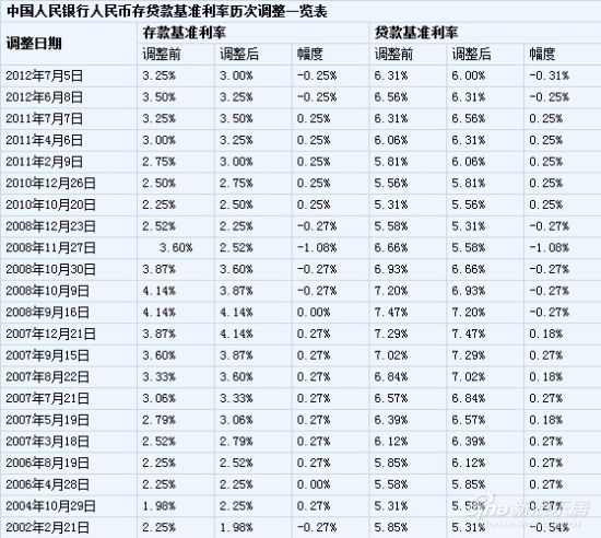 最新央行利率一览表