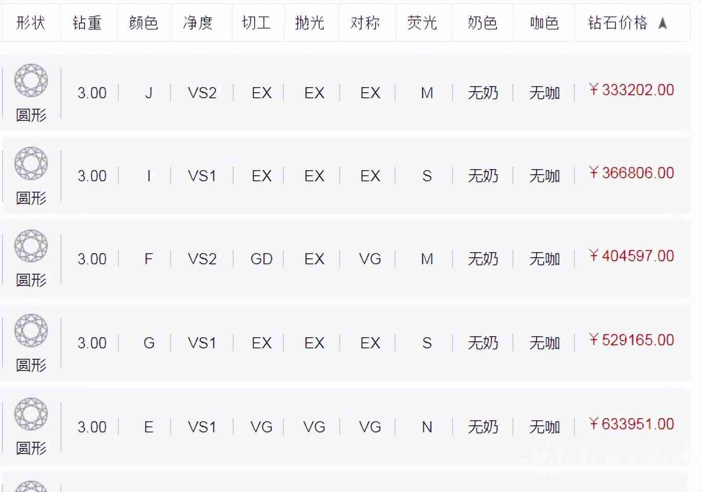 全球最新钻石价格一览表