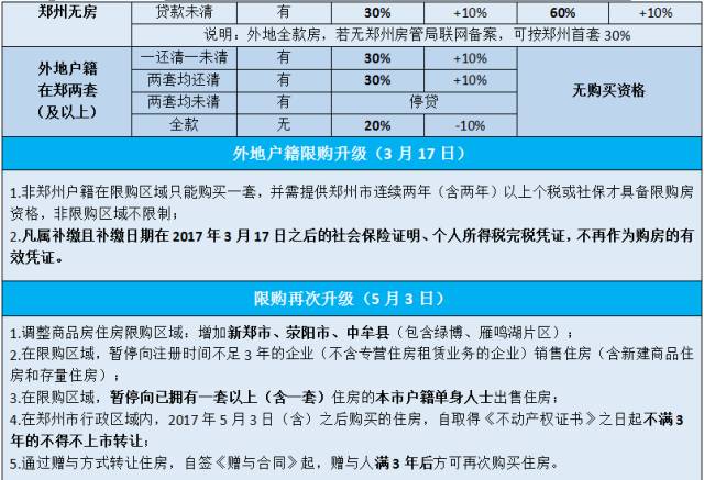 郑州房地产市场最新限购政策动态揭晓