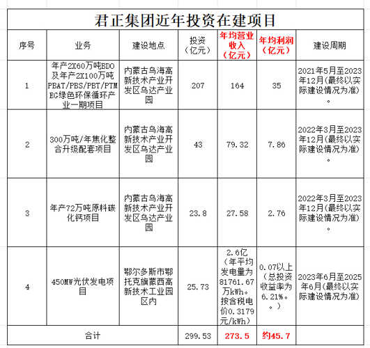 君正集团最新资讯速递