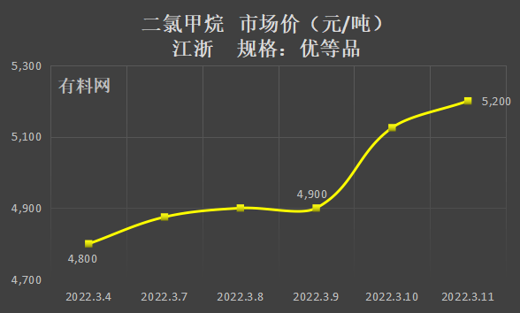 最新揭晓：二碌甲烷市场行情动态价格走势