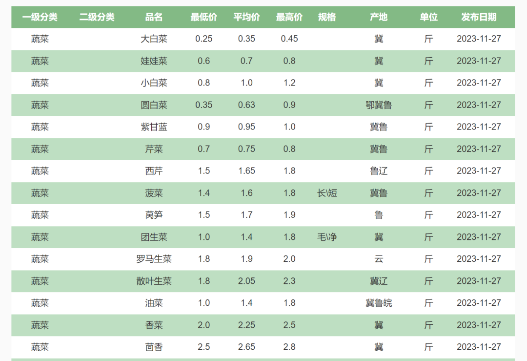 新发地市场新鲜大白菜实时价格大揭秘！