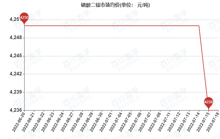 磷酸二铵57型产品最新市场行情解析